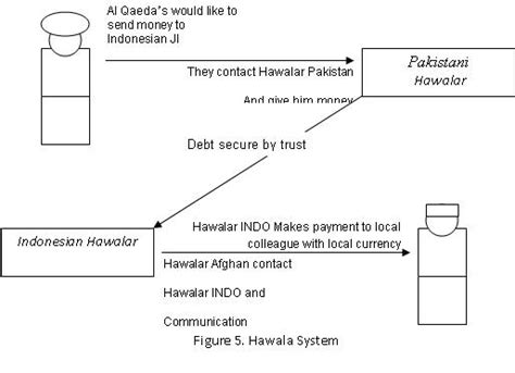 Defense Analysis: Hawala System a Financing Strategy of Global Terrorism