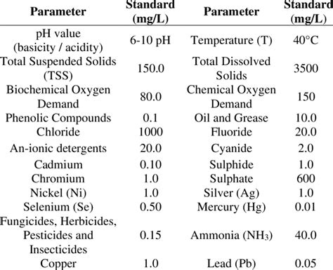 National Environmental Quality Standards for Modern Effluents ...