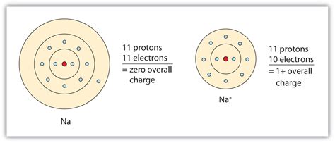 Electron Configuration Of Sodium Ion