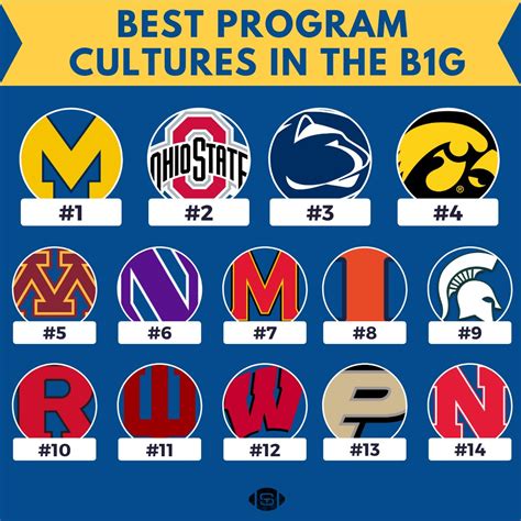 Saturday Tradition on Twitter: "Best program cultures in B1G football ...