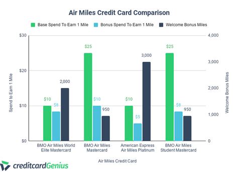 Air Miles Rewards 2020: Your Guide To Maximizing Your Cash And Dream ...