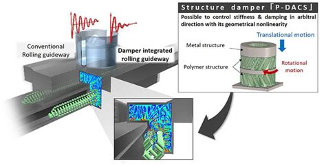 Structural damper for auto-damping mechanical components - Advances in ...