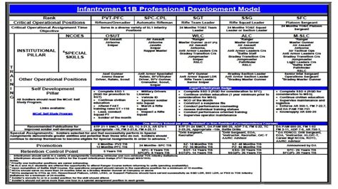 Army Mos Career Progression Chart » Top Defense Systems