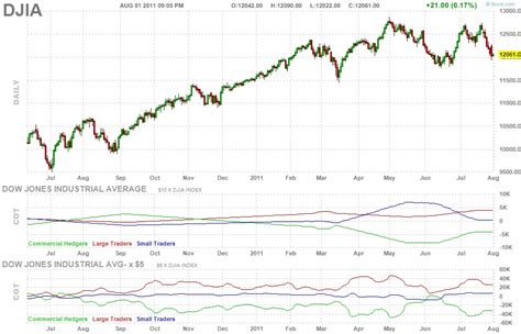 Djia Futures