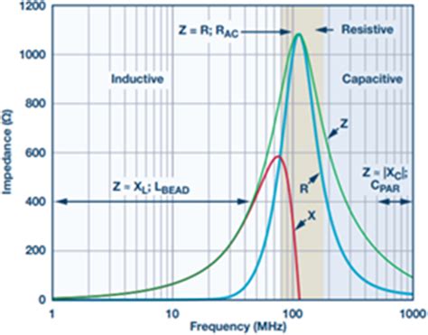 An example to the plot of ferrite bead impedance vs. frequency ...