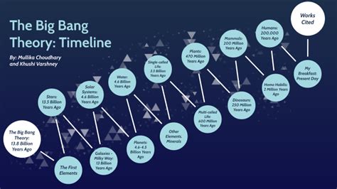 The Big Bang Theory Timeline by Khushi Varshney - North Park SS (2432 ...