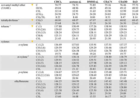 NMR Chemical Shifts of Trace Impurities: Industrially Preferred ...