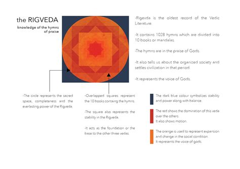 Symbol design for the '4 Vedas' on Behance