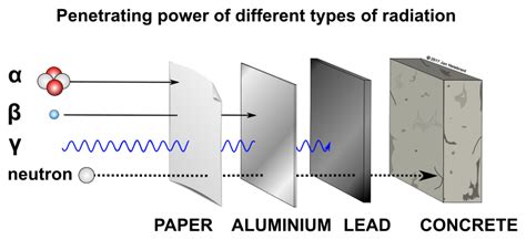 Penetrating power of different types of radiation - alpha, beta, gamma ...