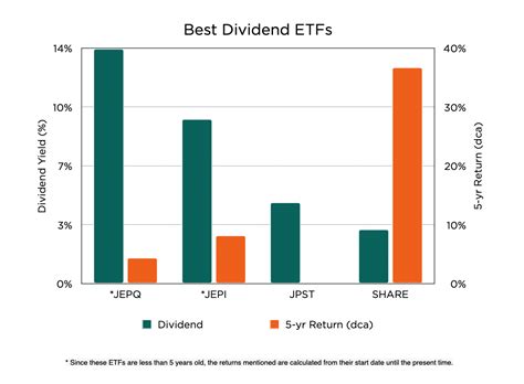 ETF Spotlight Series: 4 Best High Dividend ETFs that Pay Monthly