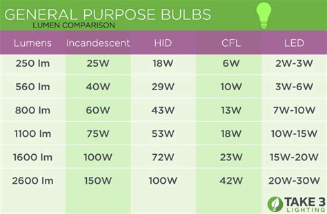 Led Light Bulb Wattage Chart | Shelly Lighting