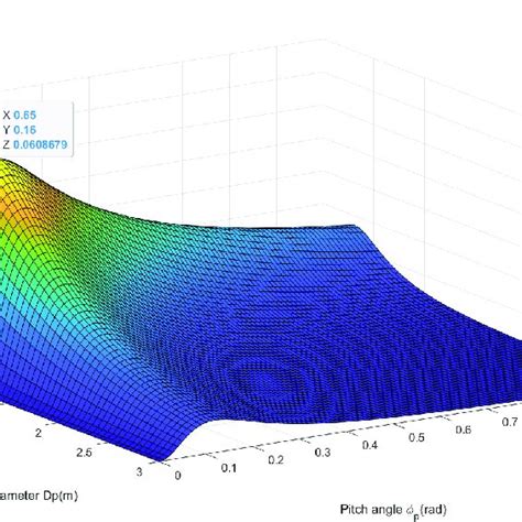 Motor/propeller efficiency evolution in terms of propeller parameters ...