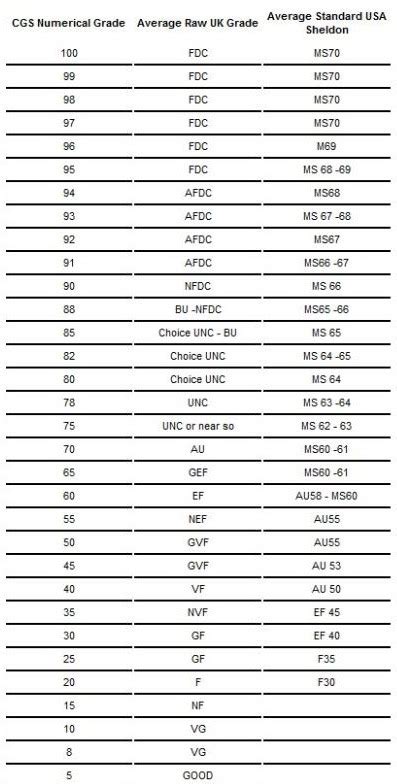 Ngc Coin Grading Scale Chart