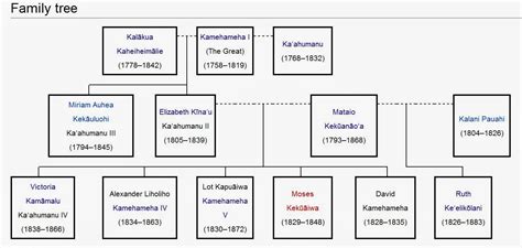 Ho‘okuleana: David Kamehameha