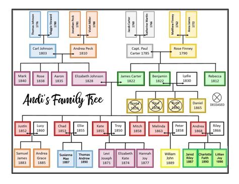 Jimmy Carter Family Tree