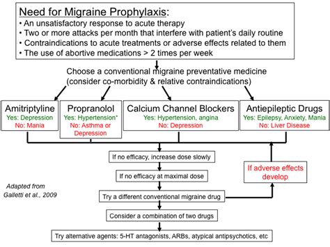 migraine_treatment_algorithms [TUSOM | Pharmwiki]