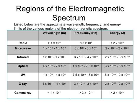 Spectrum Regions Diagram