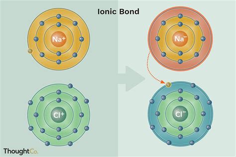 Examples of Ionic Bonds and Compounds