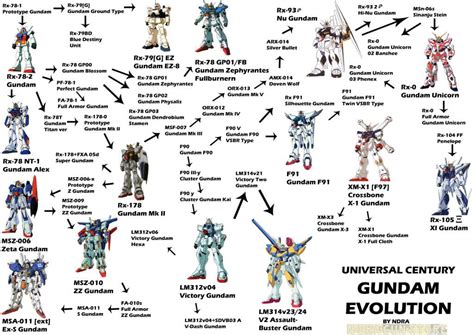 Gundam UC Gundam Evolution | ガンダム, 戦士, モビルスーツ