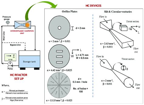 Schematic of the hydrodynamic cavitation (HC) reactor setup and ...