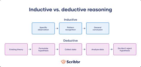 Inductive vs. Deductive Research Approach | Steps & Examples