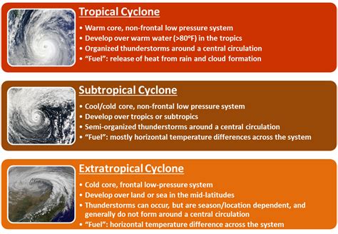 The 6 Categories Of A Tropical Cyclone