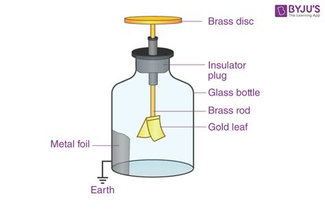 Gold Leaf Electroscope - Definition, Construction, Applications, FAQs