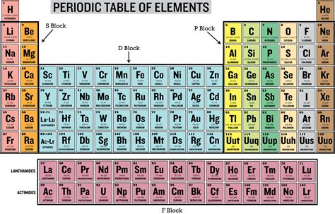 Periodic Table Of Elements Electrons | Images and Photos finder