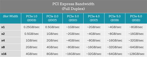 PCIe Speed Confusion : r/CompTIA