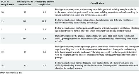 Tracheostomy related complications | Download Scientific Diagram