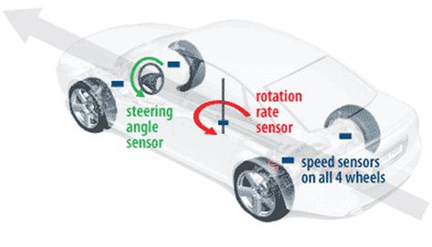 ESC (Electronic Stability Control) - CAR SAFETY DEISGN FEATURES NOW AND ...