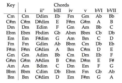 Chords and their notes - mserlwolf