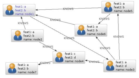 What is a Network Data Model? Examples, Pros and Cons