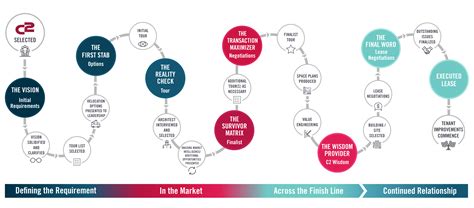 The C2 Method - C2 Advisors