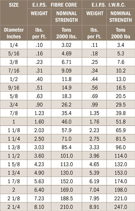 Wire Rope Strength Chart