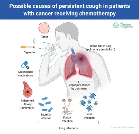 Cough | ChemoExperts