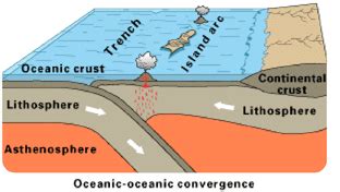 5.16: Ocean-Ocean Convergent Plate Boundaries - K12 LibreTexts