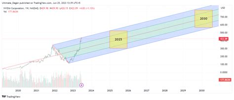 Nvidia Stock Price Prediction 2023,2025,2030 - When $1,000?