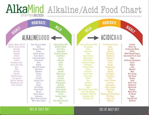 Alkaline / Acid Food Chart I have been on a Low Carb & High Alkaline ...