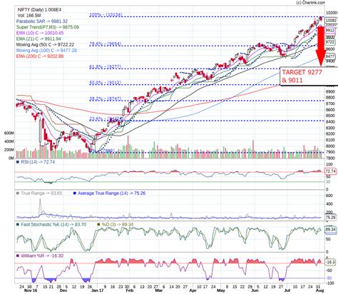 NIFTY CHART DETAILED ANALYSIS - Vivek Negi's Blog