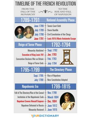 French Revolution Timeline: Simple Overview of Major Events ...