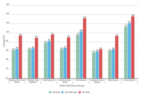 Nvidia RTX 3080 vs 2080: how much faster is Nvidia's new Ampere GPU ...