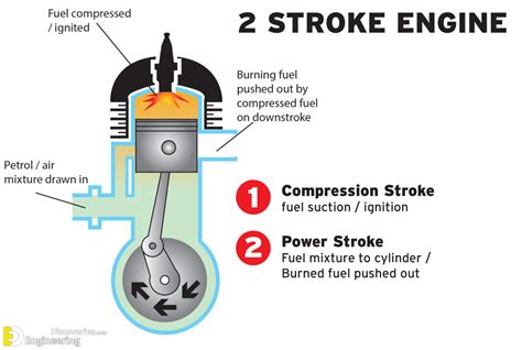 4 Stroke Engine Cycle Diagram