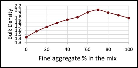 Bulk density vs. fine aggregate % in the mix | Download Scientific Diagram