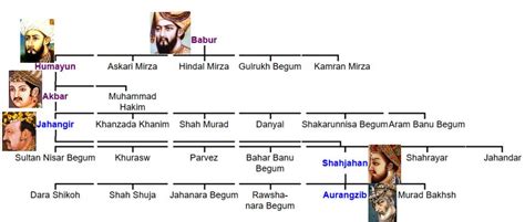 Family Tree Of Akbar » StarsUnfolded