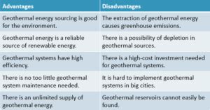 Advantages and Disadvantages of Geothermal Energy | Uses, Benefits and ...