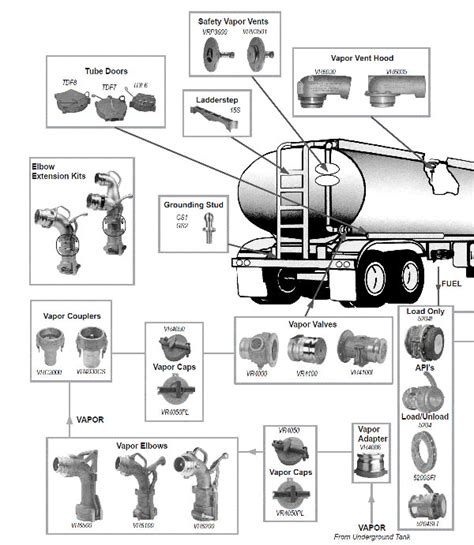 Dixon Bayco Tank Truck Fittings