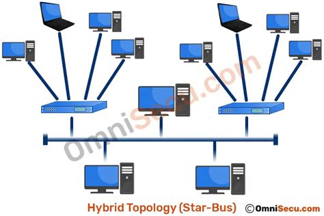 Bus Topology Real Life Example - Aku Bul-Bul