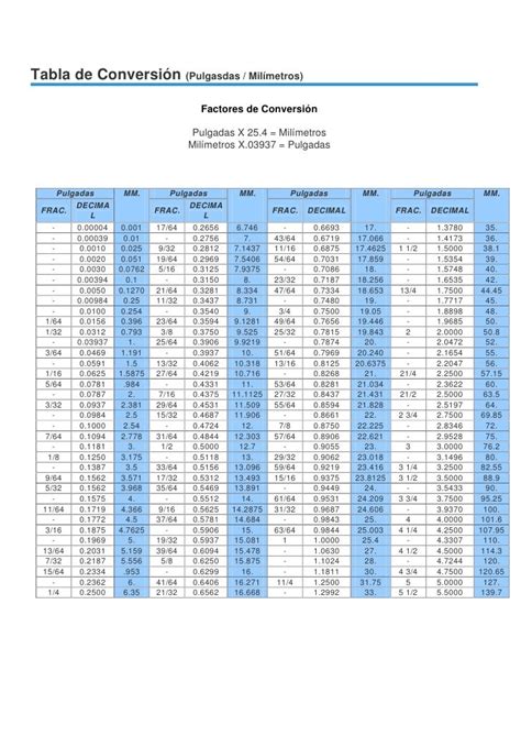 Tabla De Equivalencias Pulgadas A Milímetros Y Viceversa | Images and ...