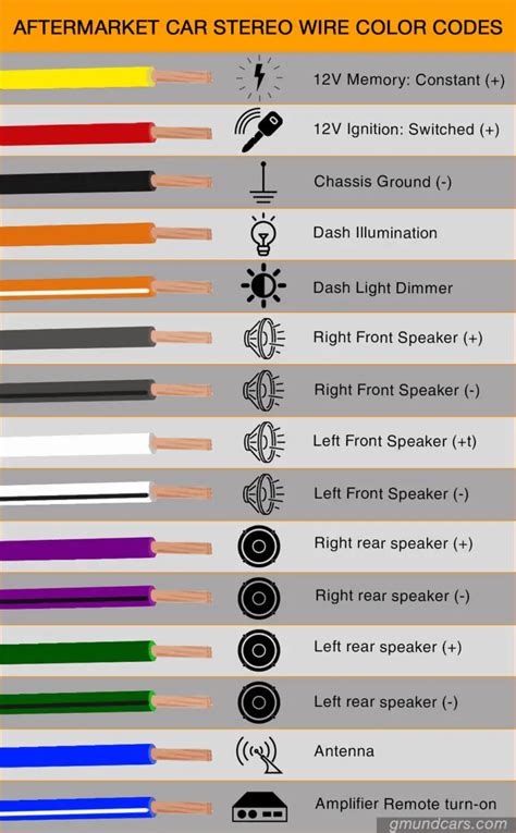 Car audio wire type, color & diagram: The ultimate guide - Gmund Cars